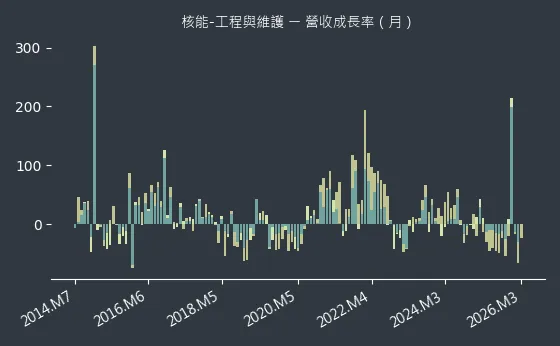 核能-工程與維護 營收成長率