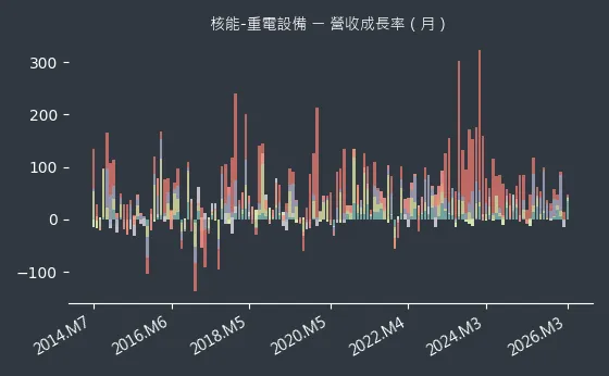 核能-重電設備 營收成長率