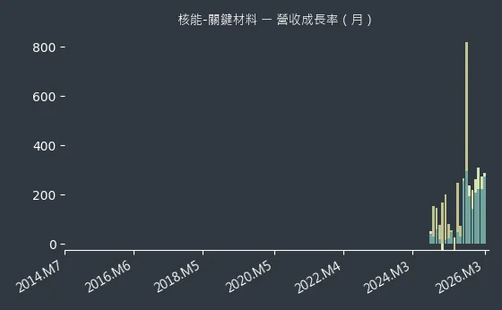 核能-關鍵材料 營收成長率