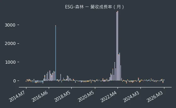 ESG-森林 營收成長率