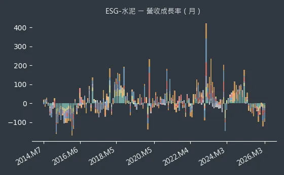 ESG-水泥 營收成長率