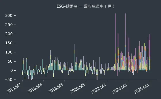 ESG-碳盤查 營收成長率