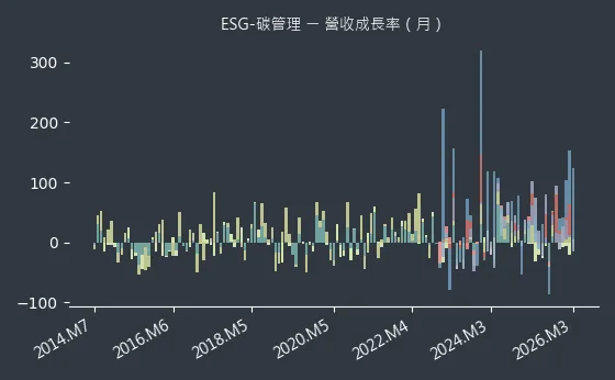 ESG-碳管理 營收成長率