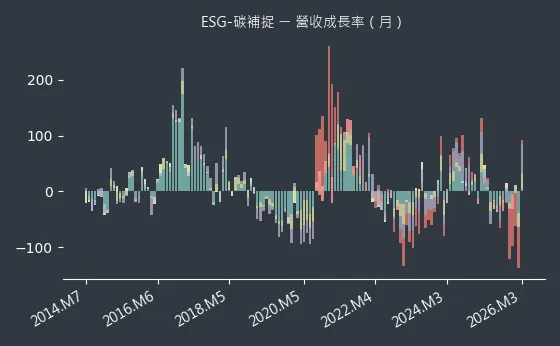 ESG-碳補捉 營收成長率