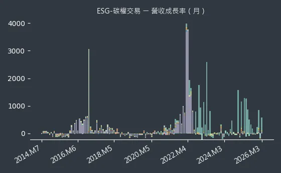 ESG-碳權交易 營收成長率