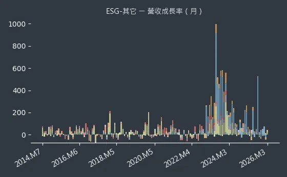 ESG-其它 營收成長率