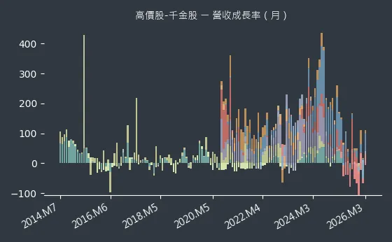 高價股-千金股 營收成長率