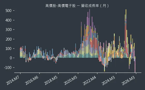 高價股-高價電子股 營收成長率