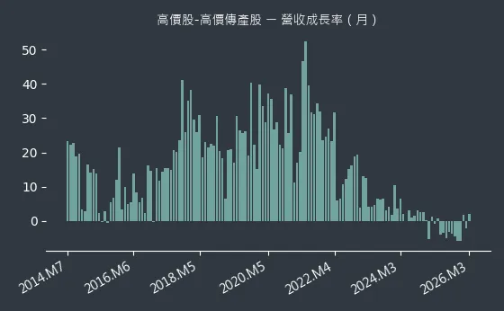 高價股-高價傳產股 營收成長率