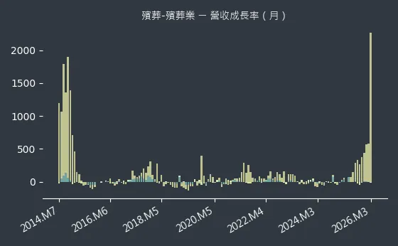 殯葬-殯葬業 營收成長率