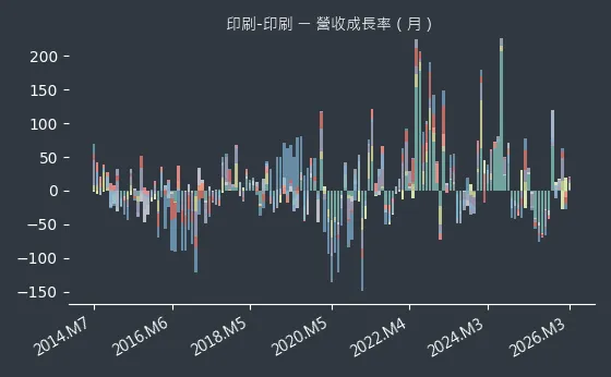 印刷-印刷 營收成長率