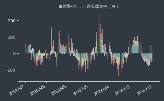 鋼鐵業-盤元 營收成長率