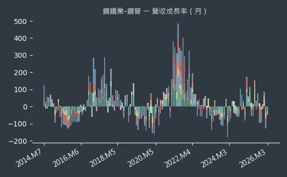 鋼鐵業-鋼管 營收成長率
