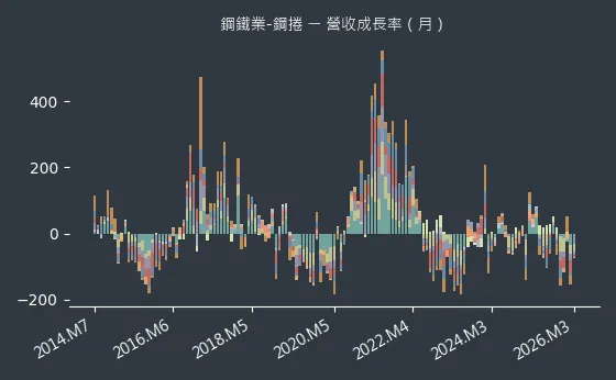 鋼鐵業-鋼捲 營收成長率