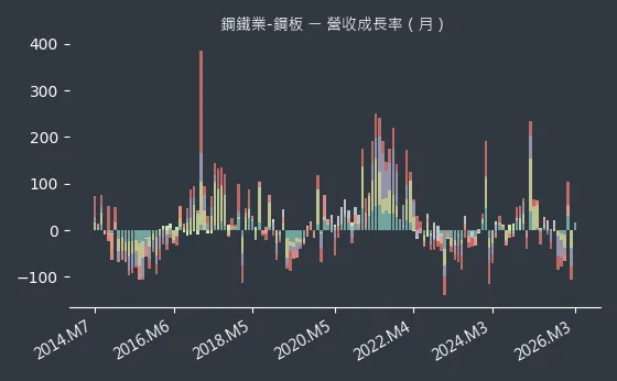 鋼鐵業-鋼板 營收成長率
