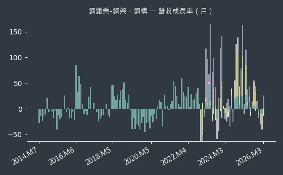 鋼鐵業-鋼架、鋼構 營收成長率