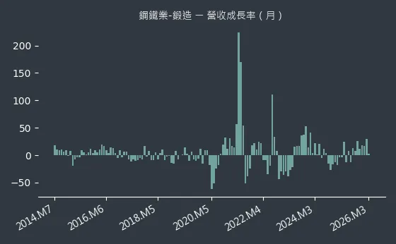 鋼鐵業-鍛造 營收成長率