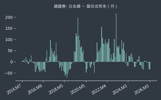 鋼鐵業- 合金鋼 營收成長率
