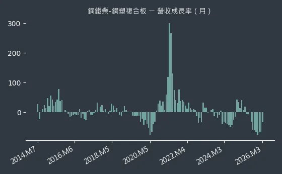 鋼鐵業-鋼塑複合板 營收成長率
