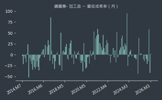鋼鐵業- 加工品 營收成長率
