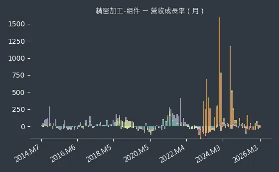 精密加工-組件 營收成長率