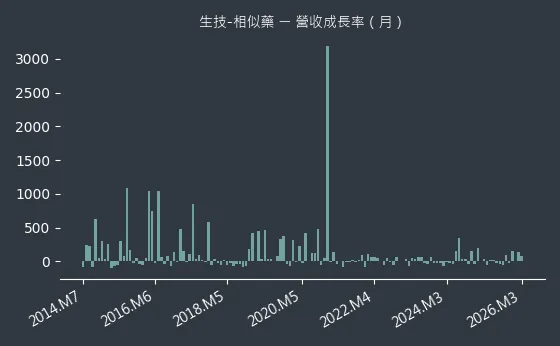 生技-相似藥 營收成長率