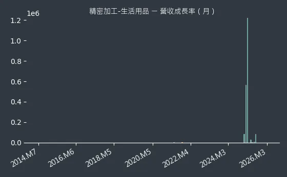 精密加工-生活用品 營收成長率