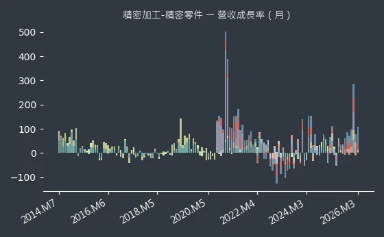 精密加工-精密零件 營收成長率