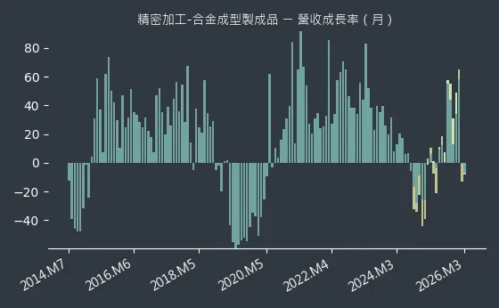 精密加工-合金成型製成品 營收成長率