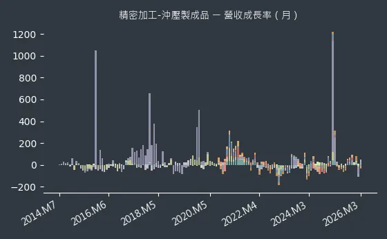 精密加工-沖壓製成品 營收成長率
