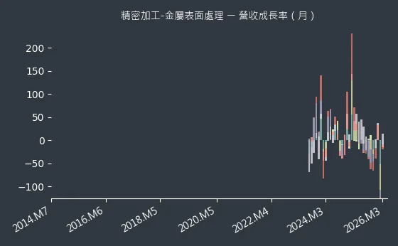 精密加工-金屬表面處理 營收成長率