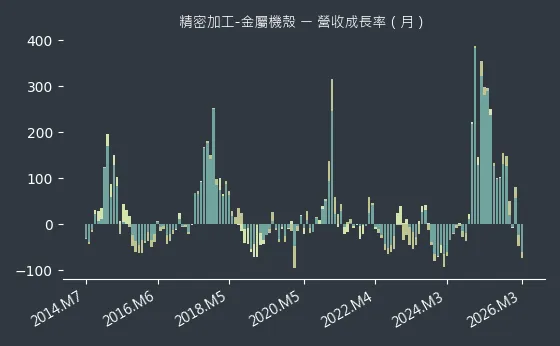精密加工-金屬機殼 營收成長率
