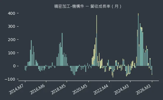 精密加工-機構件 營收成長率