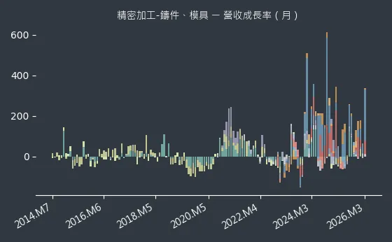 精密加工-鑄件、模具 營收成長率