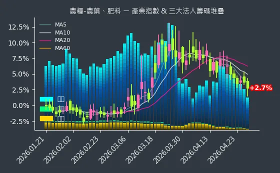 農糧-農藥、肥料 法人籌碼