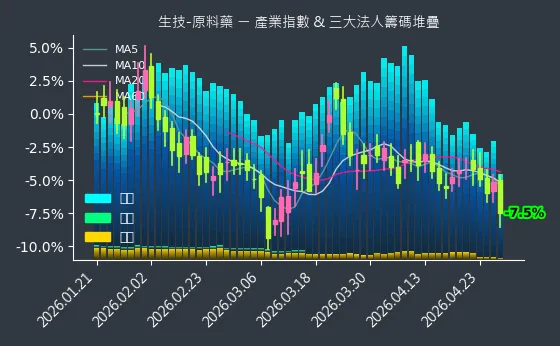 生技-原料藥 法人籌碼