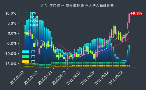 五金-漆包線 法人籌碼