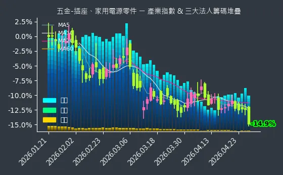 五金-插座、家用電源零件 法人籌碼