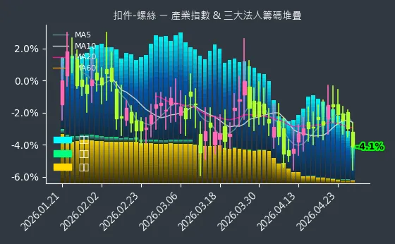 扣件-螺絲 法人籌碼