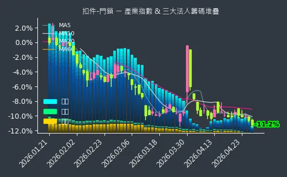 扣件-門鎖 法人籌碼