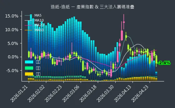 造紙-造紙 法人籌碼