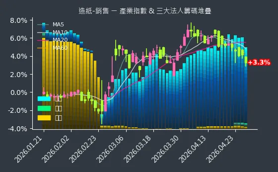 造紙-銷售 法人籌碼