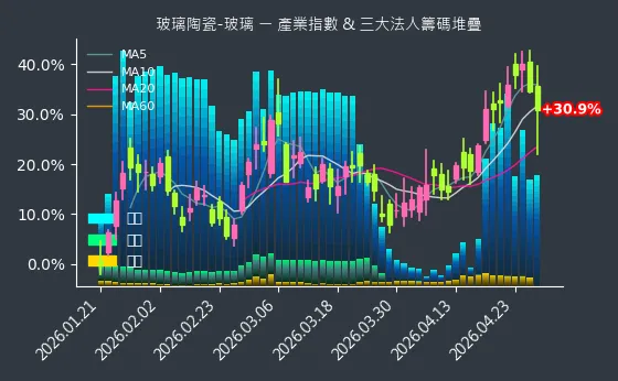 玻璃陶瓷-玻璃 法人籌碼
