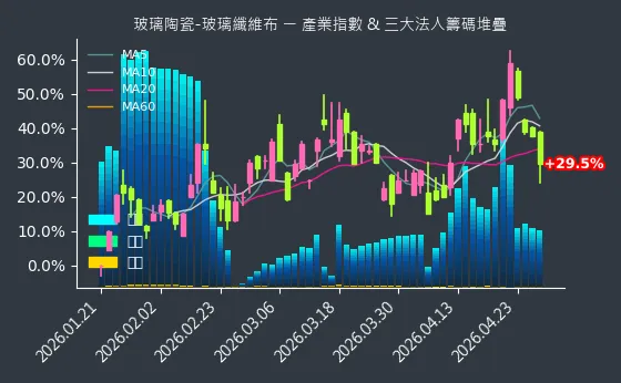 玻璃陶瓷-玻璃纖維布 法人籌碼