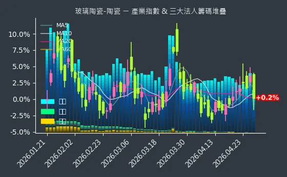 玻璃陶瓷-陶瓷 法人籌碼