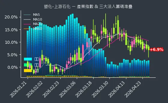 塑化-上游石化 法人籌碼