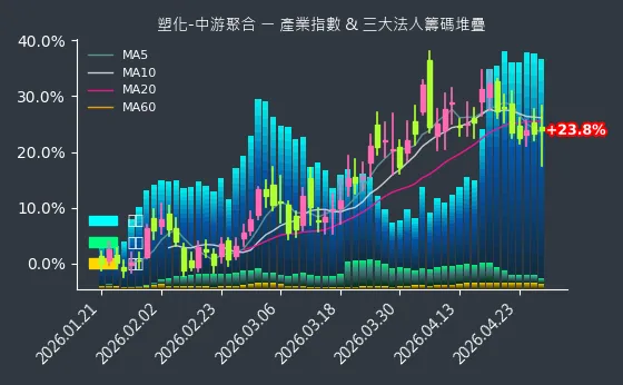 塑化-中游聚合 法人籌碼