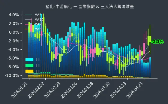 塑化-中游酯化 法人籌碼