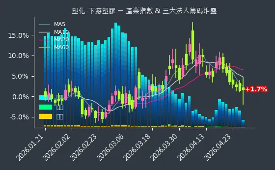 塑化-下游塑膠 法人籌碼