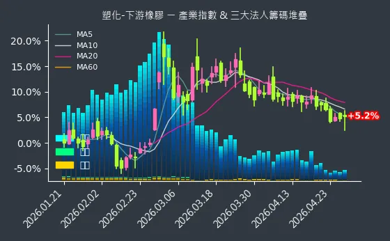 塑化-下游橡膠 法人籌碼